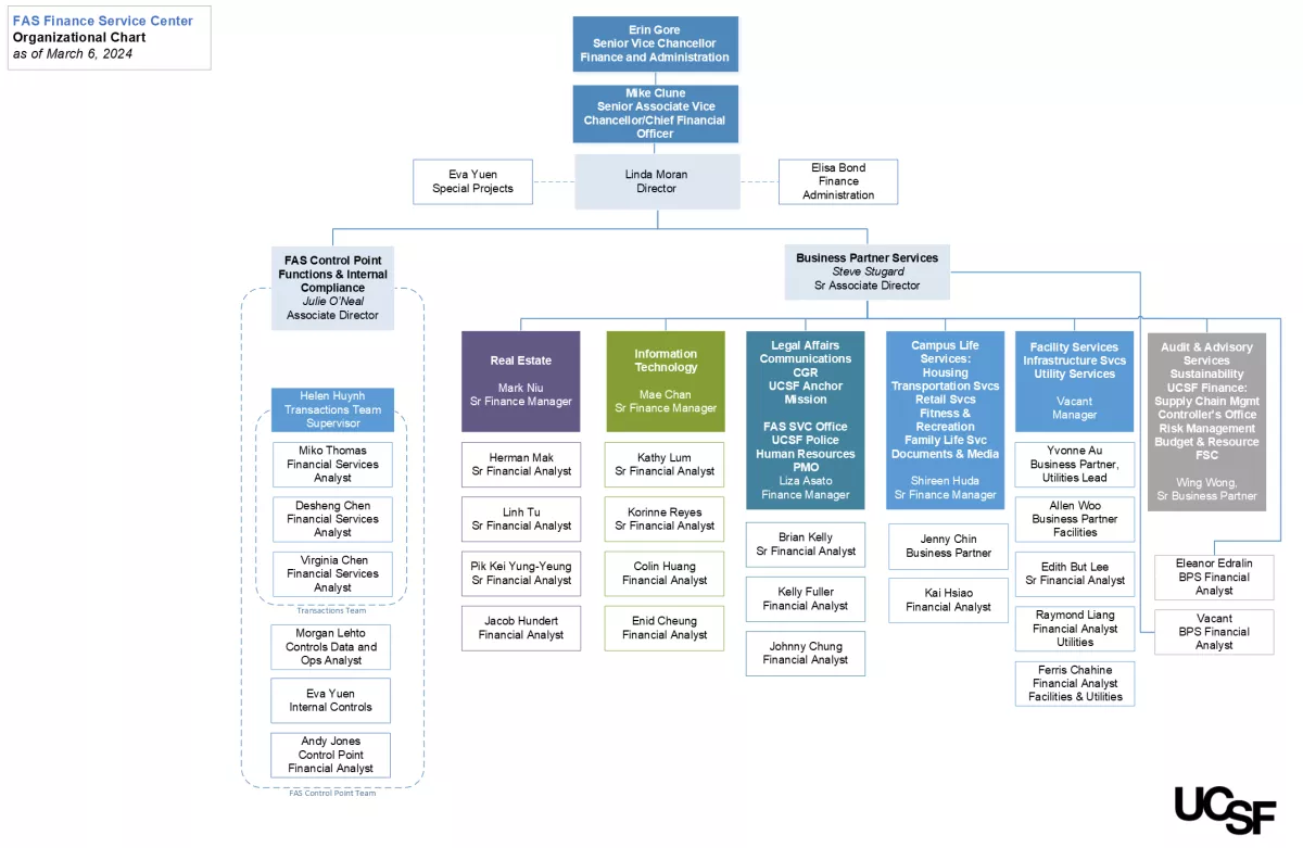 FSC Organizational Chart image, March 2024, showing organizational structure