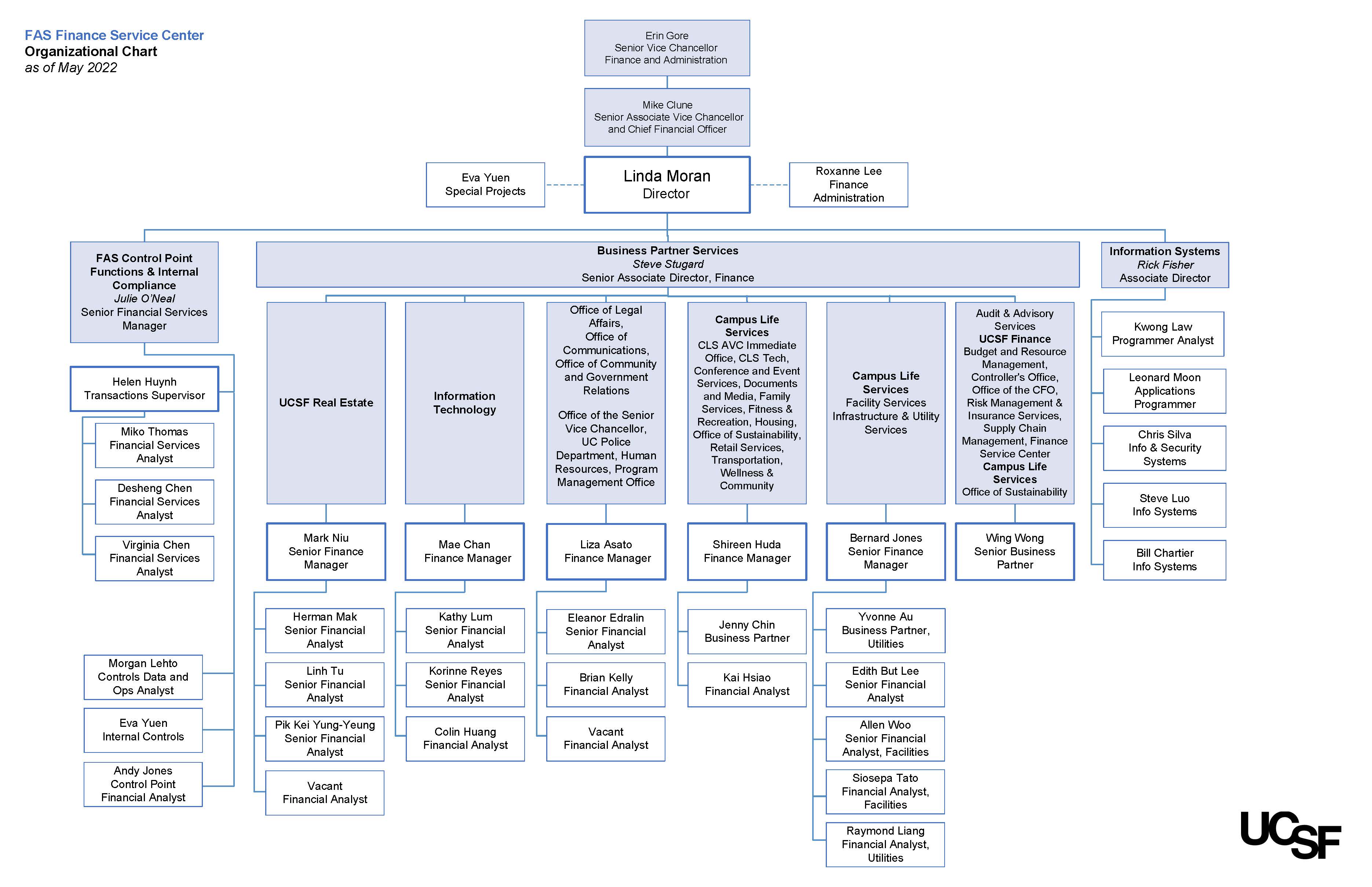Finance Service Center's organization chart. Click the chart for a PDF version.