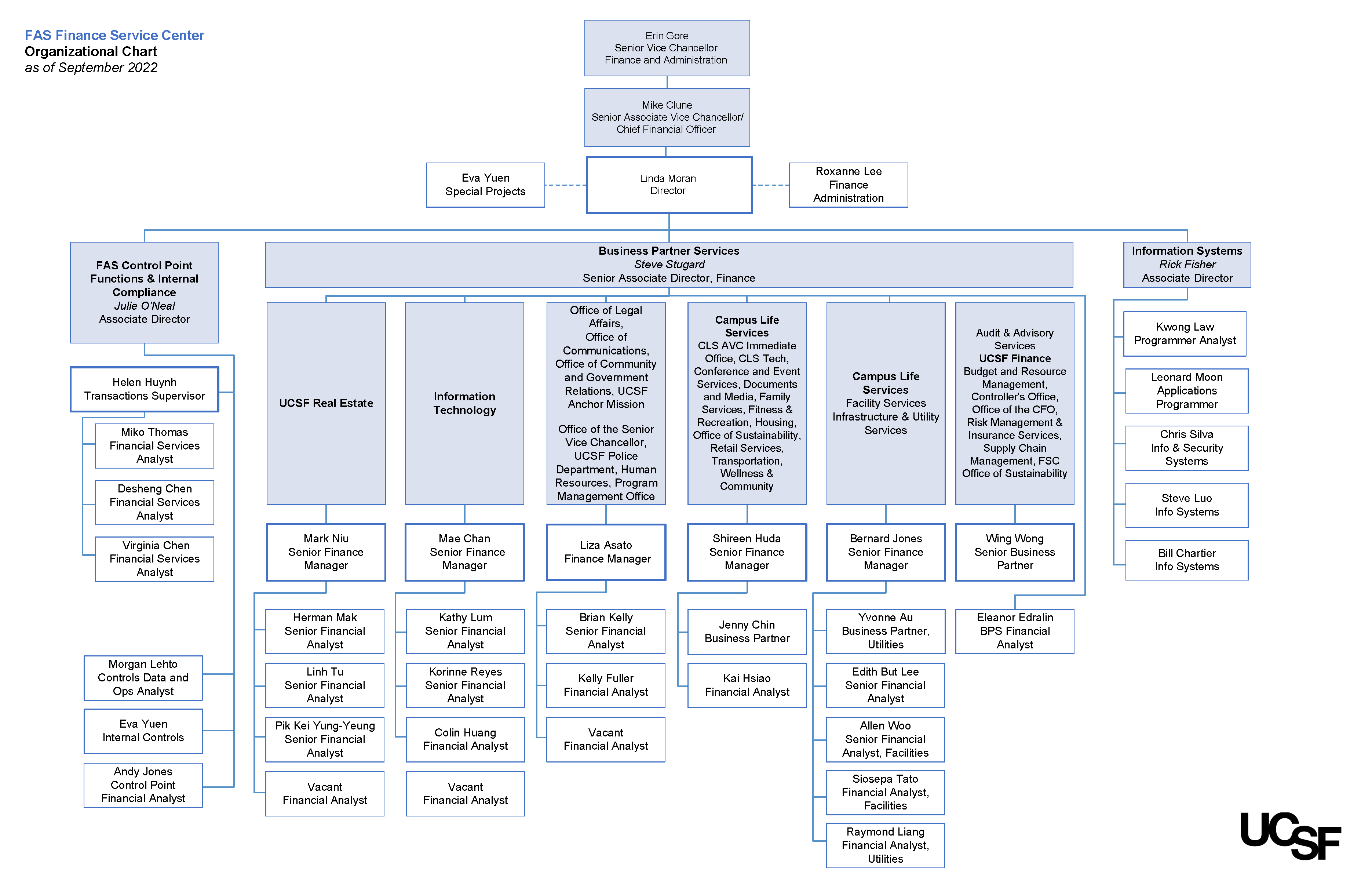 Finance Service Center's organization chart. Click the chart for a PDF version.
